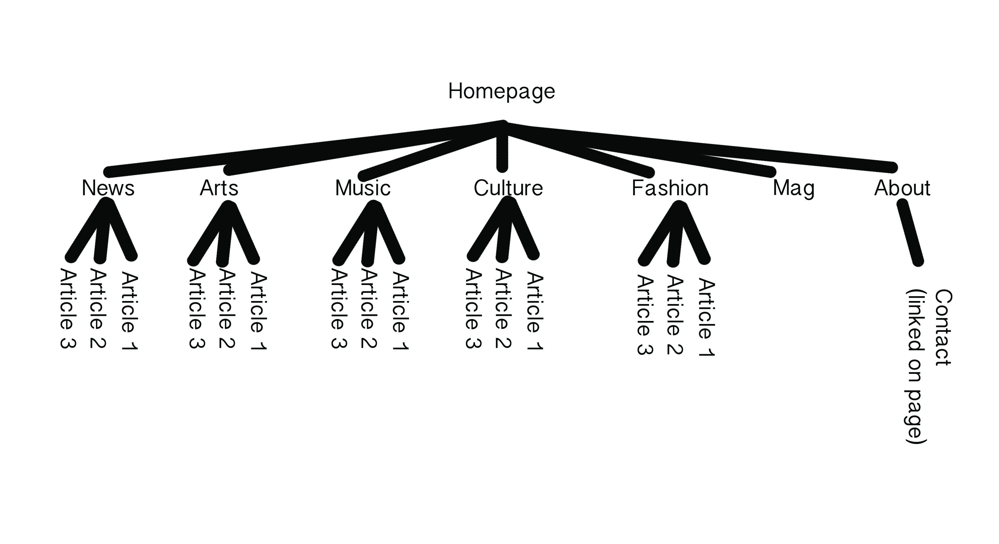 Structure of page in a tree diagram