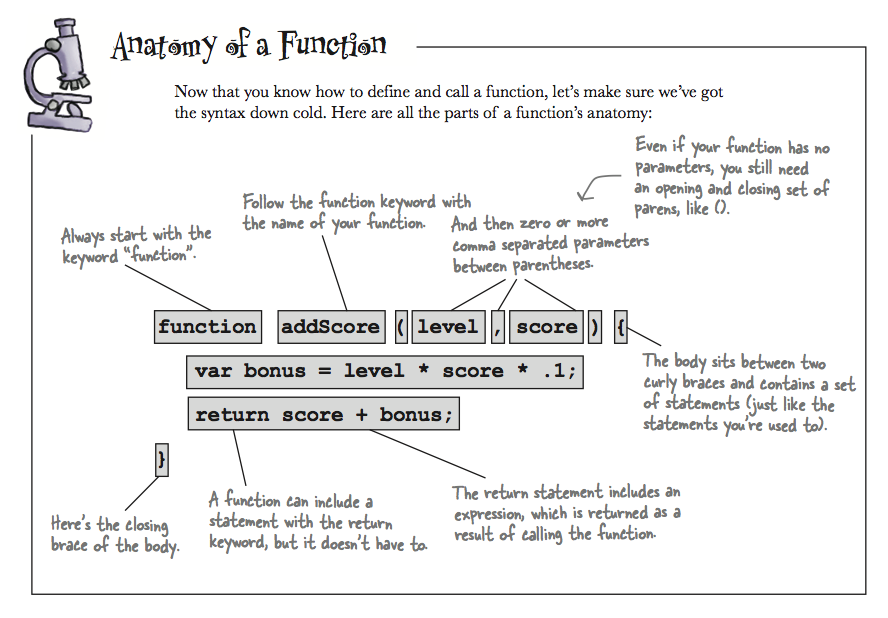 anatomy of a function