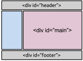 example of using id with div elements