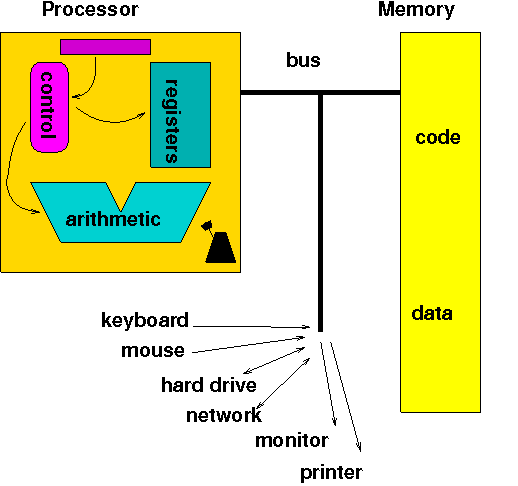 computer comprising processor, memory and I/O devices