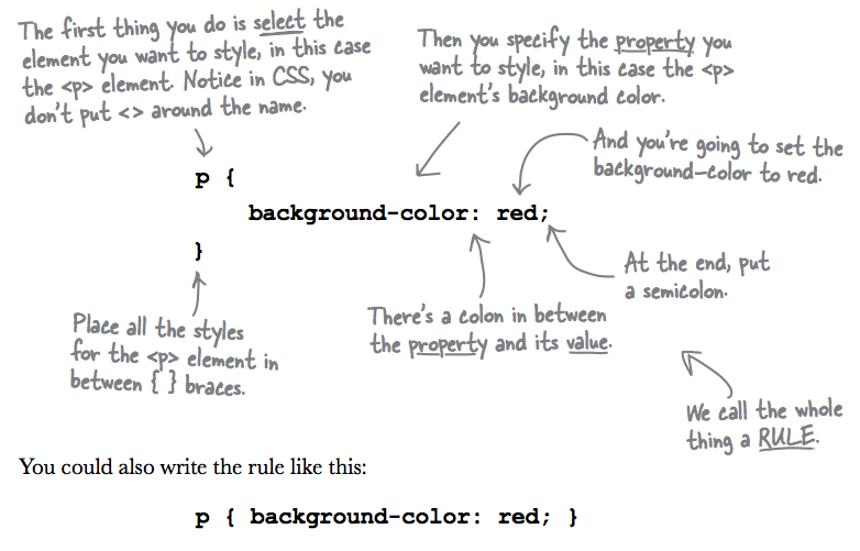 explanation of a CSS rule