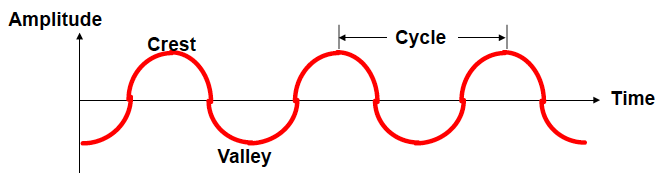 A signal is an undulating curve