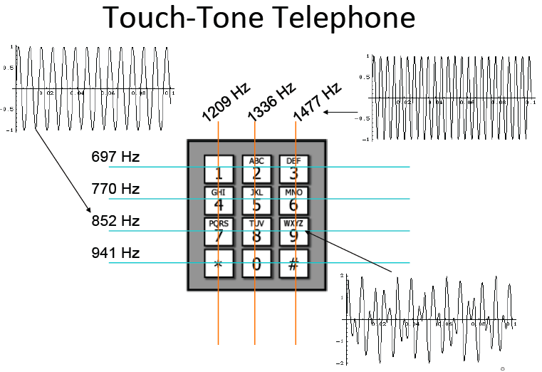 A signal is an undulating curve