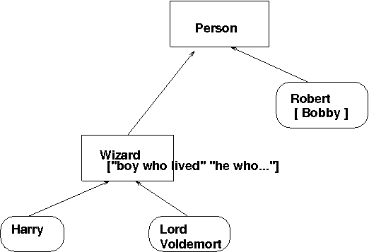 harry and lord voldemort share the nickname list stored in the wizard prototype, instead of having their own separate lists