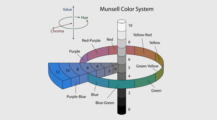 A graph showing how the  Munsell Color System Diagram depics hue, value, and chroma in three dimensions