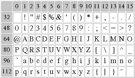 Part of the ASCII character set