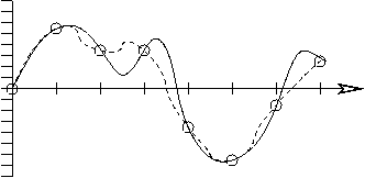 a reconstruction by drawing a curve through the dots