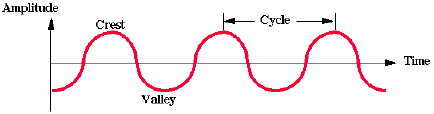 A signal is an undulating curve