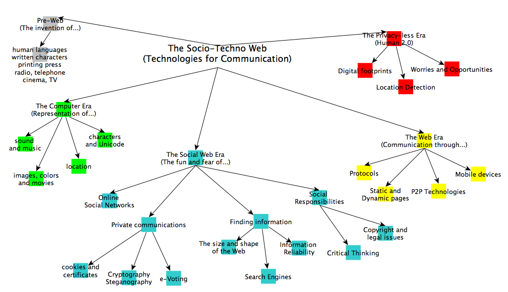 Course Mind Map