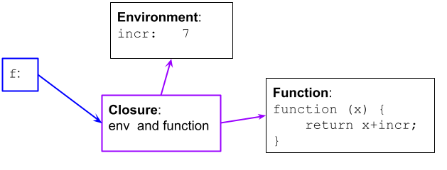 a box containing 'f' pointing to a box containing the word 'closure' which points to two other boxes: one labeled 'environment' containing the pair 'incr' and '7' and the other containing the code of the function