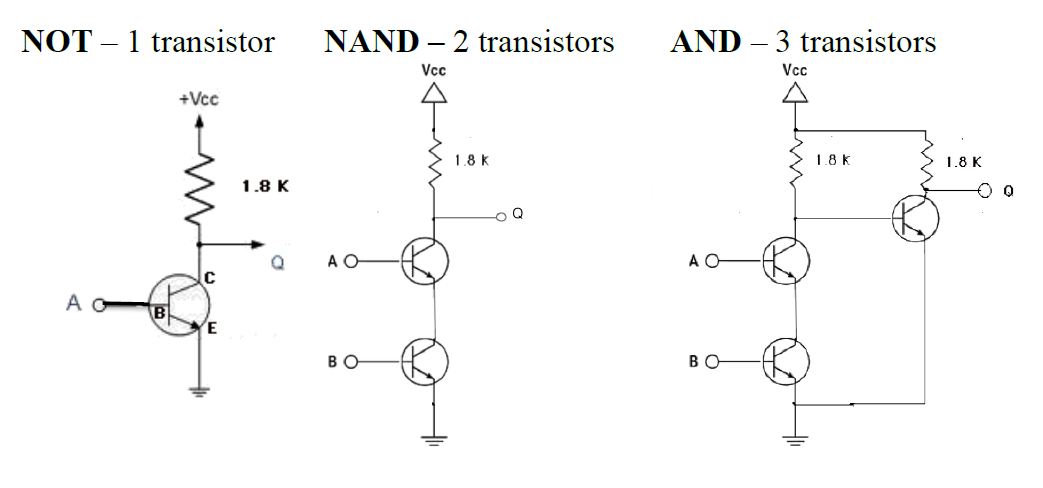 An image showing how transistors can be used to create NOT, NAND, and AND gates. TODO