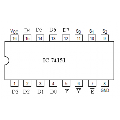 Pinout for the 74151. The notch is on the left, with pin 1 below it and pins numbered counterclockwise around the chip. There are 8 pins on each side. In order, the pins are labeled: D3, D2, D1, D0, Y, Y-bar, E-bar, GND (pin 8), S₂, S₁, S₀, D7, D6, D5, D4, and Vcc (pin 16).