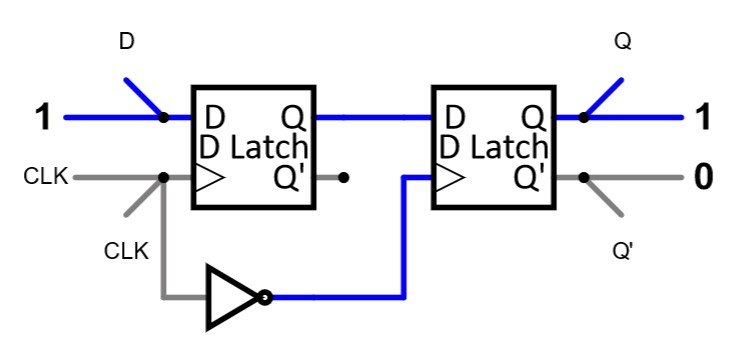 Circuit diagram of a D flip-flop in the Falstad simulator. On the left, there is a logic input labeled D, and a clock labeled CLK. These connect to the D and clock inputs of a D Latch (the clock input is indicated with a triangle pointing into the IC). The Q’ output of the D latch is disconnected, but the Q output feeds into the D input of a second D latch. The clock input of this second latch comes from a NOT gate, whose input connects back to the same clock input feeding the first D latch. The second D latch has outputs Q and Q’ connected to logic outputs and labeled as Q and Q’.
