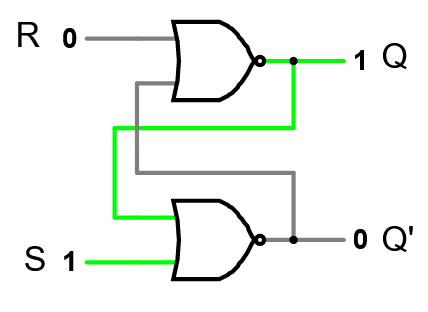 An SR latch circuit diagram: Inputs R on the top left, S on the bottom left, and outputs Q and Q’ on the top and bottom right respectively. Inputs R and S each connect to a NOR gate, and the output of the top NOR goes to Q while the bottom NOR goes to Q’. However, the outputs of each NOR gate also wrap around, cross each other, and feed into the second input of the other NOR gate.