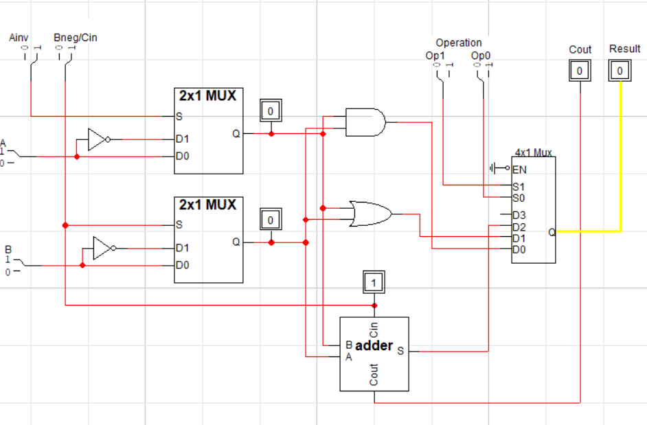 LogicWorks screenshot showing correct connections for the ALU parts: Ainv is connected to the S input on the top 2x1 mux. Bneg/Cin is connected to the S input on the bottom 2x1 mux, as well as to the carry-in line of the adder. A is connected to the D0 input of the top mux, and to the NOT gate for that mux, whose output connects to its D1. B is connected to the D0 input of the bottom mux, and to the NOT gate for that mux, whose output connects to its D1. The top mux output connects to the top inputs of the AND gate and the OR gate, and to the A input of the adder. The bottom mux output connects to the bottom inputs of the AND gate and the OR gate, and to the B input of the adder. The mux outputs and the adder carry-in each have extra binary probes attached to show their values. The outputs from the AND gate, the OR gate, and the adder connect to the D0, D1, and D2 inputs to the 4x1 mux, respectively. Its D3 input is not connected. The Op0 and Op1 inputs connect to the S0 and S1 inputs of the 4x1 multiplexer, and its enable line (which is active low) is connected to ground. The Q output of the 4x1 mux is connected to the Result binary probe, while the carry-out from the adder is connected to the Cout binary probe.