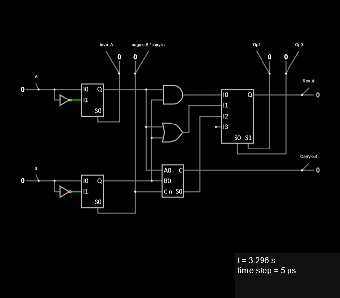 Falstad screenshot showing the parts hooked together: The A input is connected to both the I0 input of the top 2x1 mux and the NOT gate which connects to the I1 input. The B input is likewise connected to the I0 and I1 inputs of the bottom 2x1 mux with a NOT gate on the I1 path. The “invert A” input is connected to the S0 input of the top 2x1 mux. The “negate B/carry-in” input is connected to the S0 input of the bottom 2x1 mux, and also to the Cin input of the adder. The Q output of the top 2x1 mux connects to the top inputs of the AND gate, the OR gate, and the adder (labeled A0 on the adder). The Q output of the bottom 2x1 mux connects to the bottom inputs of the AND gate, the OR gate, and the adder (labeled B0 on the adder). The AND gate output connects to the I0 input of the 4x1 mux. The OR gate output connects to the I1 input of the 4x1 mux. The adder S0 output connects to the I2 input of the 4x1 mux. The I3 input of the 4x1 mux is not connected. The Op0 input connects to the S0 input of the 4x1 mux. The Op1 input connects to the S1 input of the 4x1 mux. The Q output of the 4x1 mux connects to the Result output. The C output of the adder connects to the Carry-out output.