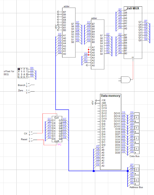 LogicWorks screenshot of the ControlFlow.cct circuit. The PC is in the bottom-left, with CK and Reset inputs hooked up. Its output connects to the address inputs of a data memory and also to two hex displays. The data memory’s output connects to four hex displays. The PC output also connects upwards to the bottom 8 inputs of an adder. The top 8 inputs of that adder are connected to ground, except the second one (B1) which connects to +5V. The first adder’s outputs S0-S7 are connected to a data bus with labels D0-D7. Right next to that (but not connected) is another data bus with labels D0-D7, connected to the top 8 outputs of a second adder. The bottom inputs A0-A7 of that second adder are connected as follows: A0 to ground, A1-A4 to a data bus with 4 wires D0-D3, and A5, A6, and A7 are all connected to the D3 output of that data base, in addition to A4. The outputs of the second adder S0-S7 connect to a bus with labels D0-D7. Not connected but adjacent to that, another bus with D0-D7 labels is connected to the bottom inputs B0-B7 of a 2x8 Mux. The top A0-A7 inputs of that mux are also connected to a separate bus with D0-D7 labels. The outputs of that Mux Q0-Q7 are connected to one final D0-D7 bus. The single select line of the mux is connected to an AND gate, whose inputs are not connected anywhere. At the left of the diagram, separate from the other components, are three inputs: a hex keyboard labeled “offset for BEQ” connected to a 4-wire bus with labels D0-D3, a binary switch labeled “Branch,” and a binary switch labeled “Zero.”