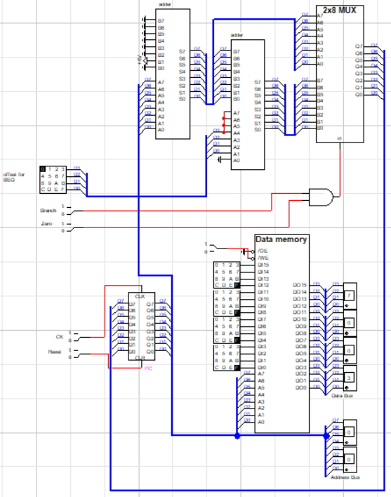 The same circuit as above, with the following connections added: 1. branch and zero inputs to the AND gate inputs for the 2x8 mux. 2. “Offset for BEQ” bus to the A1-A4 inputs to the second adder, via the attached D0-D3 bus. 3. First adder S0-S7 bus to the adjacent B0-B7 top input bus of the second adder. 4. That same bus extended over to the top A0-A7 input bus of the mux as well. 5. The second adder S0-S7 bus outputs connected across to the B0-B7 inputs of the mux. 6. The mux outputs Q0-Q7 back around to the PC inputs D0-D7 by connecting the attached buses.