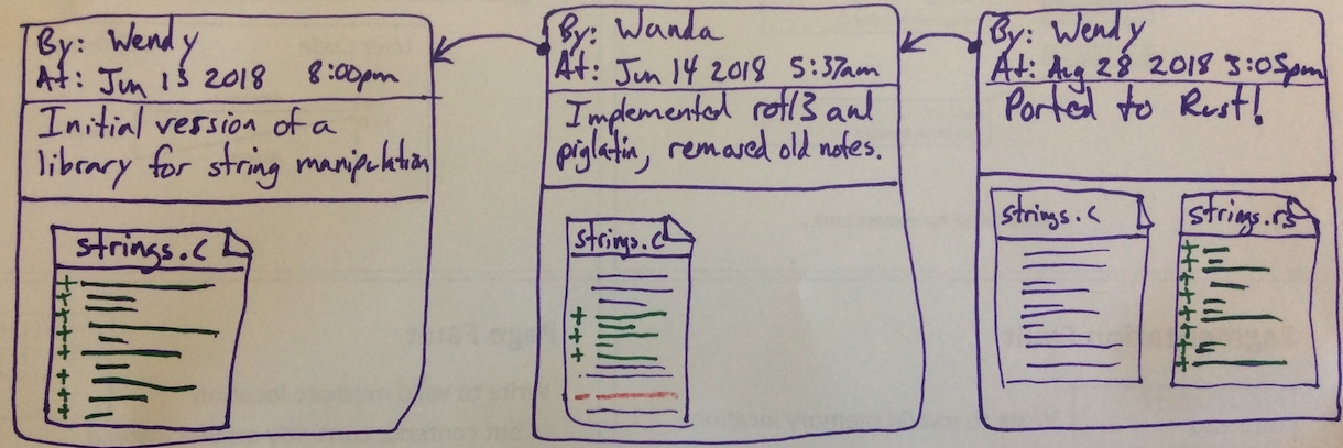 A history of committed versions of a repository.