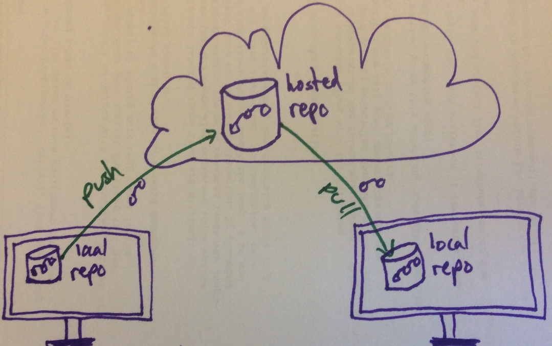 Pushing and pulling commits between repository clones.