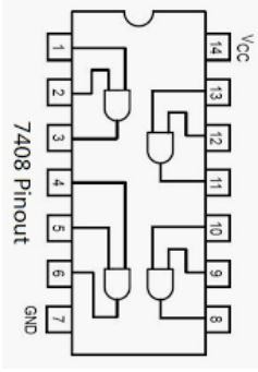 A diagram showing a rectangular chip with 14 pins along the two wide edges, numbered counterclockwise from the top left (the rectangle’s long sides are vertical). The top of the rectangle has a semicircular cutout corresponding to the semicircular divot in the physical chip. Pins 1 and 2 (the top-left-most pins) are shown as inputs to an AND gate, whose output is pin 3. Similarly, pins 4 and 5 feed into an AND gate with output at pin 6. Pin 7 is the ground pin. On the other side, pins 9 and 10 feed into an AND gate with output at pin 8, and pins 12 and 13 feed into an AND gate with output at pin 11. pin 14 is labeled Vcc which means logic-high voltage input.