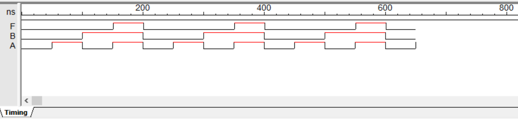 A timing diagram: it shows that input A is low for 50 nanoseconds, then high for another 50, then back low, etc. Meanwhile, B (shown directly on top of A) is low for 100, then high for 100, then back low, etc. Output F (shown at the very top) is high for the last 50 out of every 200 nanoseconds, when A and B are both high).