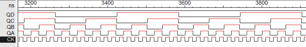 A timing window showing signals CK, QA, QB, QC, and QD. Each signal in order has on- and off-segments that are twice as long as the previous signal, and all of their transitions line up.