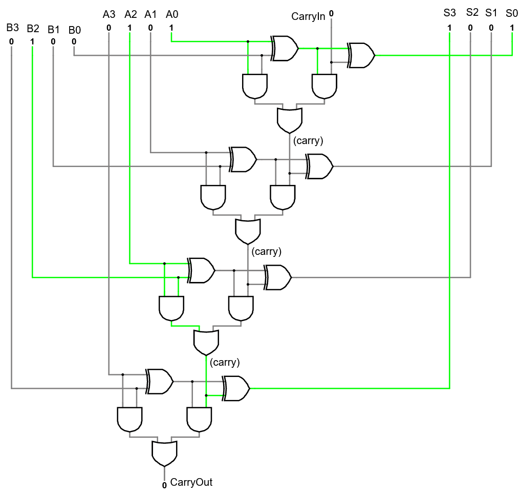 A gate-level circuit diagram for a 4-bit ripple-carry adder. The inputs A0-A3 and B0-B3 are on the left, with CarryIn at the top and CarryOut at the bottom. Outputs S0-S3 are on the right. The circuit is built out of four 1-bit full-adders where the carry-out of each is hooked into the carry-in for the next one.