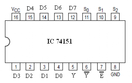 Pinout for the 74151. The notch is on the left, with pin 1 below it and pins numbered counterclockwise around the chip. There are 8 pins on each side. In order, the pins are labeled: D3, D2, D1, D0, Y, Y-bar, E-bar, GND (pin 8), S₂, S₁, S₀, D7, D6, D5, D4, and Vcc (pin 16).