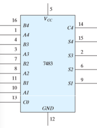 Logic diagram for a 7483. It shows 9 inputs along the left-hand side: B4 at pin 16, A4 at pin 1, B3 at pin 4, A3 at pin 3, B2 at pin 7, A2 at pin 8, B1 at pin 11, A1 at pin 10, and C0 at pin 13. Vcc (pin 5) is on top and GNC (pin 12) is at the bottom. The 5 outputs along the right-hand side are: C4 on pin 14, S4 on pin 15, S3 on pin 2, S2 on pin 6, and S1 on pin 9.