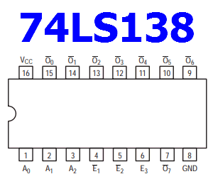 Pinout for the 74138, showing pin 1 on the bottom-left with 16 pins numbered counterclockwise around the chip. They are labeled: A₀, A₁, A₂, inverse E₁, inverse E₂, E₃, inverse O₇, GND (pin 8), inverse O₆, inverse O₅, inverse O₄, inverse O₃, inverse O₂, inverse O₁, inverse O₀, and Vcc (pin 16). The diagram is titled 74LS138. As hinted, the output labels for pins 4, 5, 7, and 9-15 all have bars over them to indicate they’re inverted (active low).