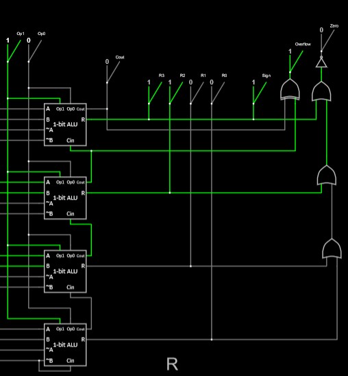 The right-hand side of the 4-bit ALU, showing the Operation input lines but not the negate lines or inputs. Circuits have been built to the right to implement the inputs or negate lines. The 4 1-bit ALU outputs connect to the result and Cout outputs as usual, but include additional circuitry to create Sign, Overflow, and Zero bits. The Sign bit is attached to the same wire as R3. The Overflow bit is the result of an XOR gate whose inputs are the carry-in and carry-out for the 4th 1-bit ALU (the one whose output is R3). The Zero bit is connected to a NOT gate, behind which there are a series of 3 OR gates that work to combine all four R0-R3 outputs so that if any of them is on, the input to the NOT gate is on, and thus the Zero bit will be 0.