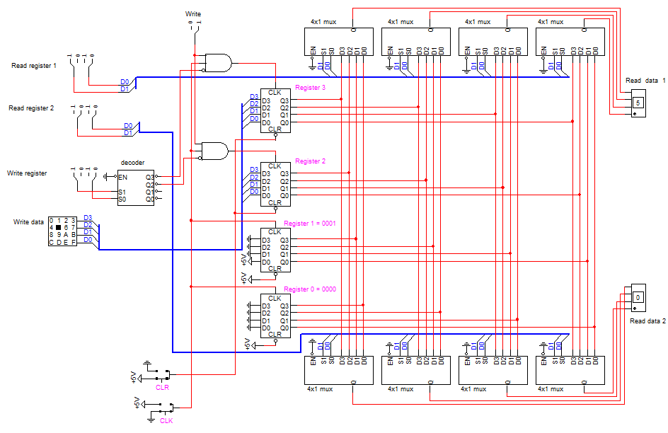 A diagram of a 4-register 4-bit register file. It 2-bit inputs “Read register 1,” “Read register 2,” and “Write register” on the left. It also has a hex keyboard to specify a 4-bit “Write data” input. At the top it has a 1 bit “Write” input, and at the bottom it has push-buttons for pulsing “CLR” and/or “CLK” inputs. It has four 4-bit registers, as well as 8 4x1 muxes that connect in two groups of 4 to the “Read data 1” (on top) and “Read data 2” (on bottom) outputs. The internal connections are as follows: First, the “Read register 1” and “Read register 2” 2-bit values are connected to the S0 and S1 bits of the muxes. “Read register 1” connects to each of the 4 top muxes which together produce the 4 bits of “Read data 1” output, while “Read register 2” connects to the select bits for each of the four bottom muxes feeding “Read data 2.” Next, each output wire from each of the four registers outputs is hooked up to two muxes: Register 3 output 3 to the D3 input of the 3rd top and 3rd bottom mux, then Register 3 output 2 to the D3 input of the 2nd top and bottom muxes, likewise with outputs 1 and 0 to the second and first top and bottom muxes. This way, when the select bits read 3, all 4 bits of the 3rd register will be selected as the 4 bits to output, for either the top or the bottom output. The connections for the other 3 registers follow this pattern as well. As for the register inputs, the top two (registers 2 and 3) each receive a CLR input directly from the CLR button. The CLR input is permanently turned off for registers 0 and 1. Those two registers receive CLK input directly from the CLK button. But the top two registers receive CLK input from AND gates (more on those in a second). The inputs for registers 0 and 1 are hard wired: all ground for register 0, and D0 to +5V with the rest to ground for register 1. This ensures these two registers always hold values 0 and 1. The data input from the “Write data” hex keyboard is routed to both register 2 and register 3. The “Write register” input, meanwhile, goes into a 2x4 decoder, with outputs Q0 through Q3. Outputs Q0 and Q1 are disconnected (because writing to those registers is not allowed) but outputs Q2 and Q3 connect to one input each of two 3-input AND gates. These are the AND gates that drive the CLK signals for registers 2 and 3, mentioned before. Their other inputs are the CLK button, and the “Write” input. This means that for a particular register to receive clock input, three things have to be true: It has to be the register selected by the “Write register” bits, the global “Write” line has to be active, and the CLK button has to be pushed. There are a few active-low lines that have not been specified in this description to reduce its complexity, and the muxes all have enable inputs that are permanently activated.