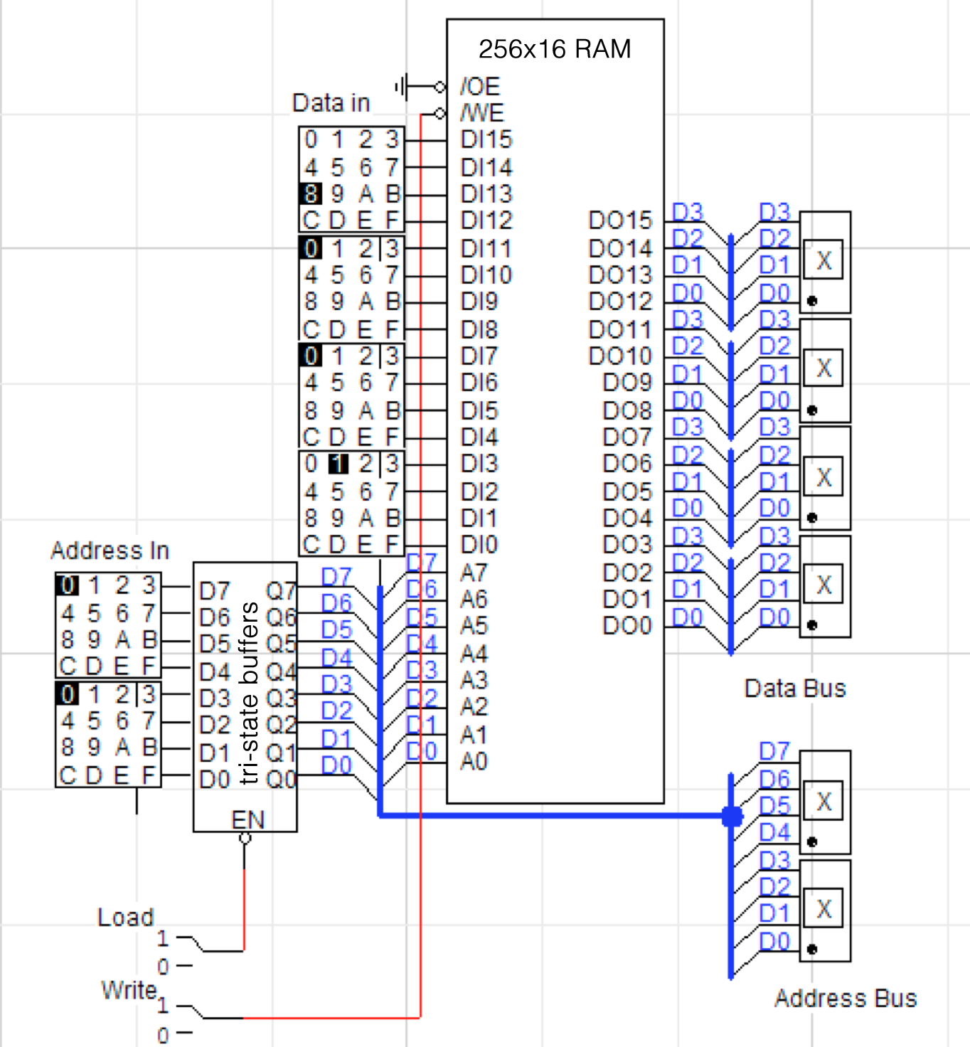 Logic diagram for instruction memory. On the left, it has two hex keyboards to specify an 8-bit Address in value, which is fed into an 8-input/8-output tri-state buffer. The enable line of this buffer is connected to a binary switch labeled “Load.” A second “Write” switch is below that, and connects further on to the write-enable input of a “256x16 RAM” component. Both the tri-state buffer enable input and the write enable of the RAM are active-low. The 8 tri-state buffer outputs holding the address connect to the A0-A7 inputs of the RAM, and are also forwarded to two hex displays labeled “Address bus.” Their values are both ‘X’ in the image, because the tri-state buffer is not enabled (“Load” is set to 1). The RAM has 16 data inputs which are connected to 4 hex keyboards labeled “Data in.” It also has an “/OE” input which is active-low and connected to ground (so always activated). This is for disabling the output, which we don’t need to do here. The RAM has 16 outputs, DO0 through D015. These are connected to a bus labeled “Data bus” and thence to four hex displays (which each read ‘X’ in the image).