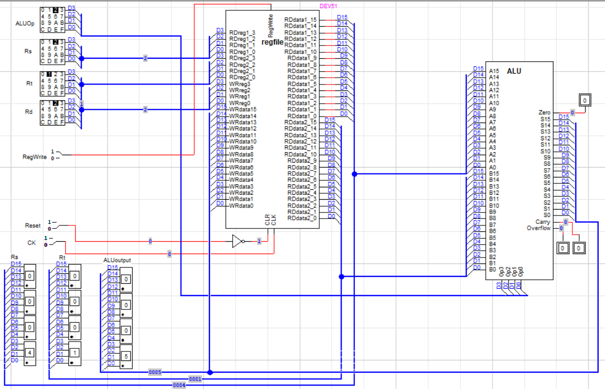 A LogicWorks Screenshot showing regfile and ALU devices, with binary switch inputs for CK, Reset, and RegWrite, as well as hex keyboard inputs for ALUOp, Rs, Rt, and Rd. The CK and Reset lines are connected to the CLK and CLR inputs of the regfile, with a NOT gate on the Reset line. The RegWrite input connects to the RegWrite input of the regfile. The RDreg1_0 through RDreg1_3 inputs of the regfile are connected to the Rs hex keyboard inputs via a data bus. Likewise the Rt input connects to the RDreg2_0 through RDreg2_3 inputs of the regfile, and the Rd input connects to its WReg0 through WReg3 inputs. The regfile has outputs RDdata1_0 through RDdata1_15 and RDdata2_0 through RDdata2_15. The RDdata1 outputs are connected to four hex displays labeled Rs, as well as to the A0-A15 inputs of the ALU. The RDdata2 outputs of the regfile connect to four hex displays labeled Rt, as well as the B0-B15 inputs of the ALU. The Op0-Op3 inputs of the ALU connect to the ALUOp input data bus. The ALU has 1-bit Zero, Overflow, and Carry outputs, each connected to a binary indicator. Its main data outputs S0-S15 are connected via a data bus to the WRdata0 through WRdata15 inputs of the regfile, and also to a set of 4 hex displays labeled ALUoutput.