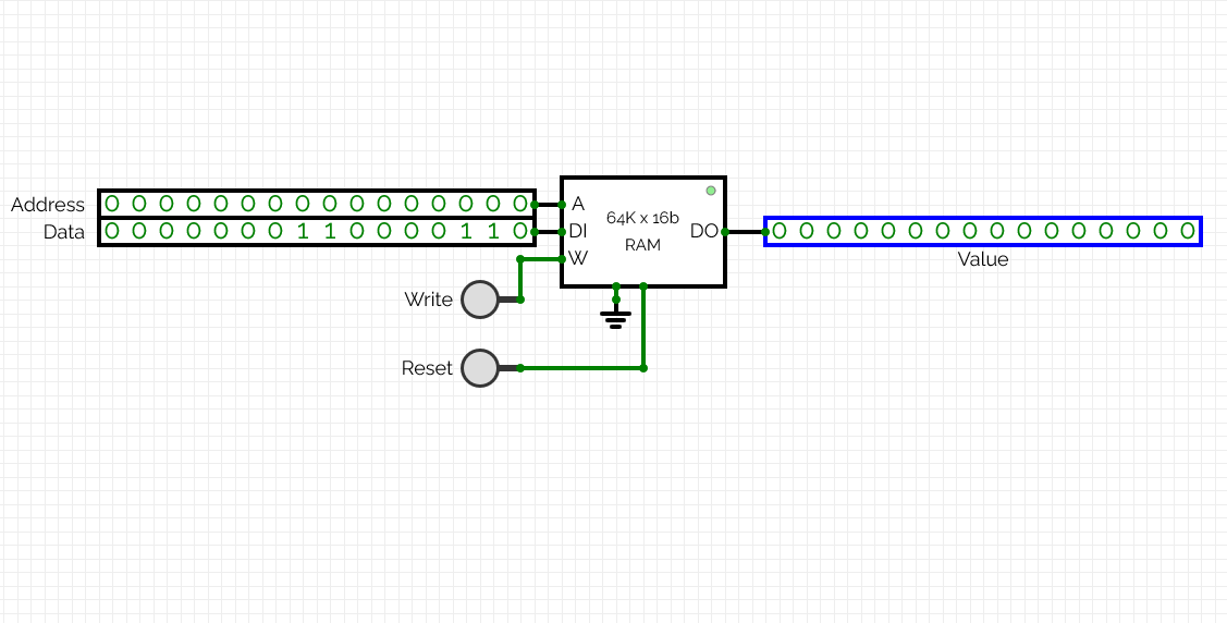 Diagram for instruction memory in CircuitVerse. Two 16-bit inputs on the left are represented by rectangles containing 16 individual ones or zeroes. The top one is labeled “Address” while the bottom one is “Data.” These feed into the “A” and “DI” inputs of a 64Kx16b RAM; its “W” input is hooked up to a button labeled “Write.” The left unlabeled input on the bottom of the RAM is hooked up to ground, while the right unlabeled bottom input is hooked up to a button marked “Reset.” On the right, the “DO” output makes the final connection to a 16-bit output labeled “Value.”