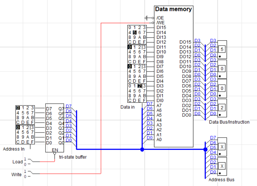 Logic diagram for instruction memory. On the left, it has two hex keyboards to specify an 8-bit Address in value, which is fed into an 8-input/8-output tri-state buffer. The enable line of this buffer is connected to a binary switch labeled “Load.” A second “Write” switch is below that, and connects further on to the write-enable input of a “256x16 RAM” component. Both the tri-state buffer enable input and the write enable of the RAM are active-low. The 8 tri-state buffer outputs holding the address connect to the A0-A7 inputs of the RAM, and are also forwarded to two hex displays labeled “Address bus.” Their values are both ‘X’ in the image, because the tri-state buffer is not enabled (“Load” is set to 1). The RAM has 16 data inputs which are connected to 4 hex keyboards labeled “Data in.” It also has an “/OE” input which is active-low and connected to ground (so always activated). This is for disabling the output, which we don’t need to do here. The RAM has 16 outputs, DO0 through D015. These are connected to a bus labeled “Data bus” and thence to four hex displays (which each read ‘X’ in the image).