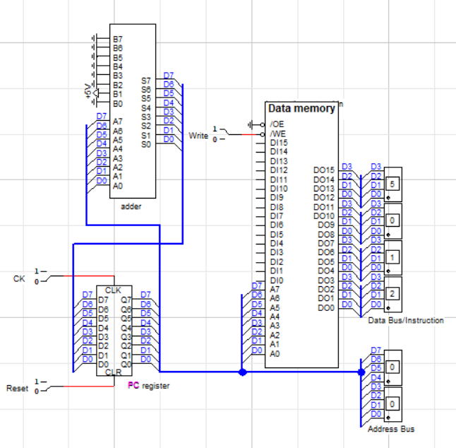 The same diagram above, with the following connections made: PC register output bus to Data memory address input bus, as well as to the adder A input bus. Adder output bus to PC register input bus.