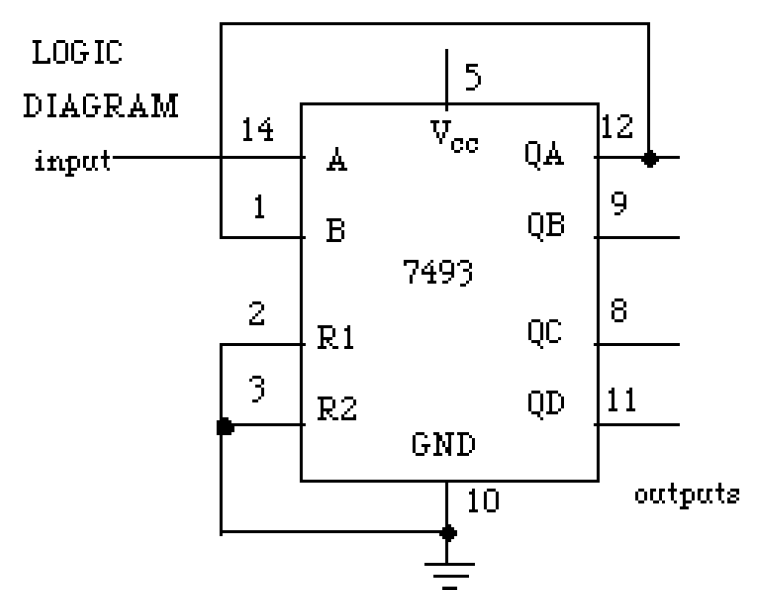 A logic diagram of a chip numbered 7493. The chip has inputs A, B, R1, and R2, outputs QA, QB, QC, and QD, and Vcc voltage and GND ground connections. In the diagram, input A has an unconnected wire coming in and is labeled as the input, while inputs R1 and R2 are connected to ground (along with the GND connection), and input B is connected to output QA. The Q outputs are labeled as outputs, and each have an unconnected wire coming out (with QA’s wire also connecting back across to input B as already mentioned). The inputs are drawn on the left-hand side, while the outputs are on the right-hand side; Vcc is on top and GND is on the bottom. Vcc also has an unconnected wire. Each input and output is numbered with the pin number that it is connected to on the chip. Inputs A, B, R1, and R2 are on pins 14, 1, 2, and 3. Vcc is on pin 5, and GND is on pin 10. Outputs QA, QB, QC, and QD are on pins 12, 9, 8, and 11. Indeed, this doesn’t make much sense…