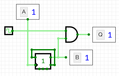 A circuit with inputs A and B to an AND gate with output Q. The input A is from a clock, while input B is from a square chip that takes in the A clock and outputs another signal, which also has a connection from its second output back to its first input.