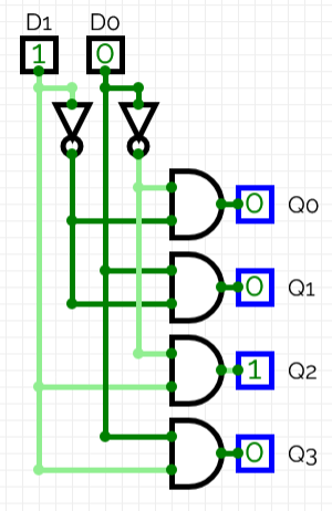 A circuit diagram with inputs D1 and D0 at the top. It has 4 AND gates feeding into outputs Q0 through Q1 on the right. Wires distribute normal and inverted versions of D0 and D1 to the AND gates as follows: Q0 is NOT-D1 and NOT-D0, Q1 is NOT-D1 and D0, Q2 is D1 and NOT-D0, and Q3 is D1 and D0. In the diagram, D0 is off and D1 is on, activating the Q2 output and leaving the rest inactive.