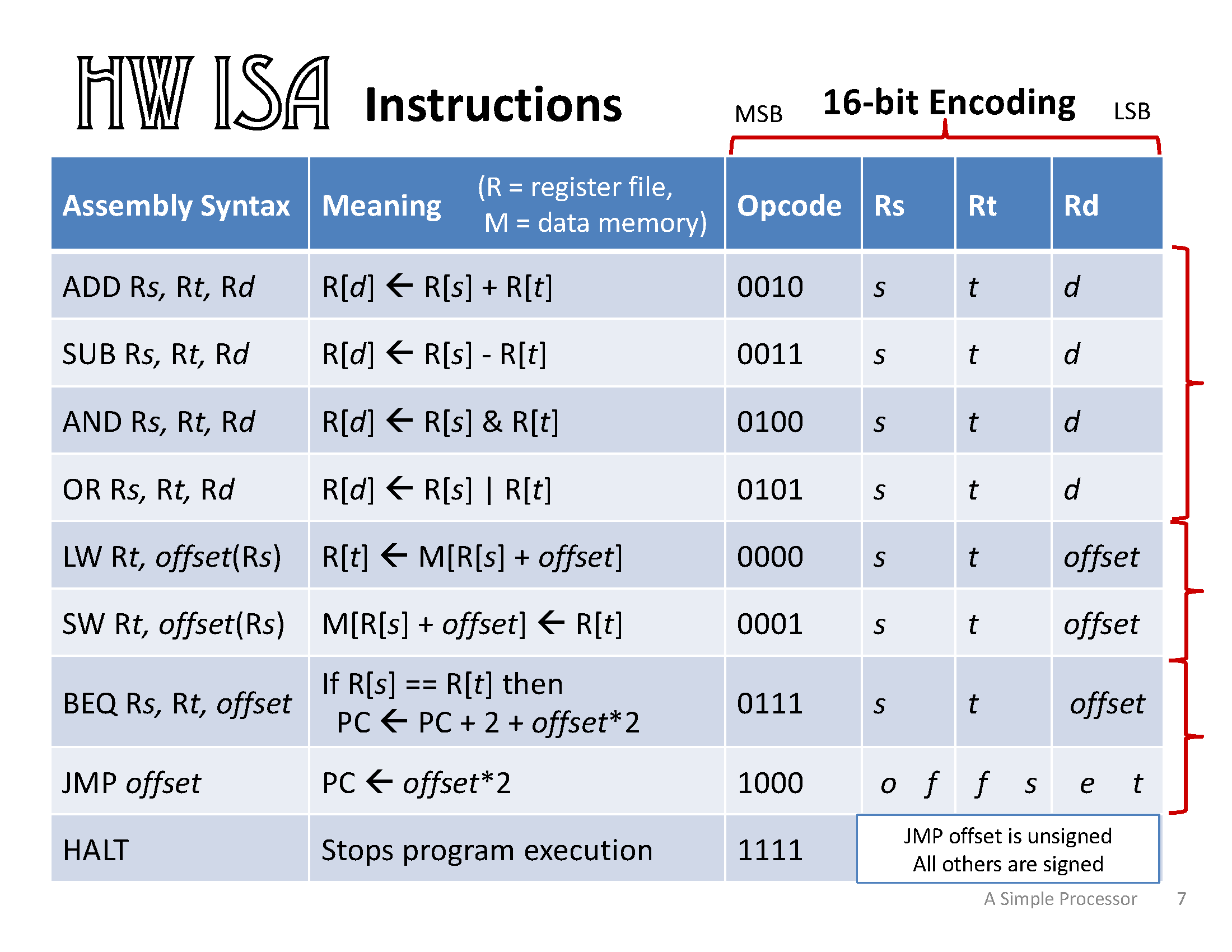 An image of the table below showing the assembly syntax, meaning, and encoding for each instruction in the HW ISA. The Opcode, Rs, Rt, and Rd values together are encoded in 16 bits (4 bits = 1 hex digit each). The opcode bits are the most significant bits, while the Rd bits are least significant. Note: The JMP offset is unsigned. All other offsets are signed.
