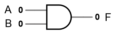 A circuit with inputs ‘A’ and ‘B’ that feed into an AND gate with output ‘F.’