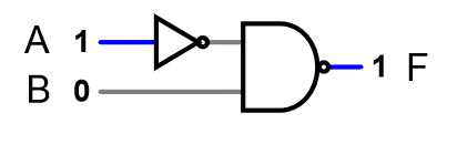 A circuit diagram showing inputs A and B and output F. A runs through a NOT gate into a NAND gate, where B is the other input. F is the output of the NAND gate.