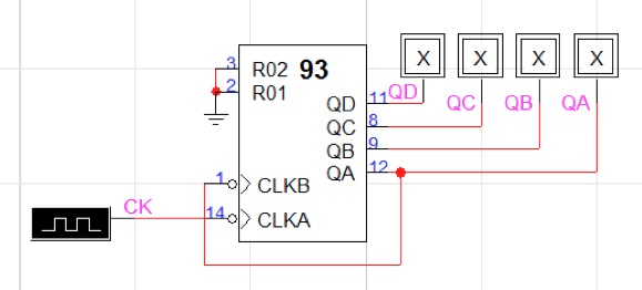 A LogicWorks circuit centered around a 74_93 chip. The chip has “93” written on it, and has the following connections: CLKA and CLKB are clock inputs on the bottom left. They include circles outside the chip to indicate that they are inverted. Inputs R01 and R02 are on the top left. Outputs QA through QD are on the right. The connections are as follows: R01 and R02 are pins 2 and 3, connected together to ground. CLKA is in 14 connected to a clock. The wire to the clock has a pink label “CK.” CLKB is pin 1 and connects around the bottom of the chip over to the wire coming out of output QA. That output (pin 12) is connected to a binary probe, with a pink QA label on that wire. Outputs QB, QC, and QD are each connected the same way: a labeled wire that connects to a binary probe. They are pins 9, 8, and 11. Each of the binary probes displays ‘X’ as the output.