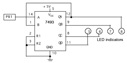 A logic diagram of a 7493 chip with connections. It shows inputs A, B, R1, and R2 on the left of the chip, input Vcc and output GND on the top and bottom respectively, and outputs QA, QB, QC, and QD on the right side of the chip. Each input/output is labeled with a pin number and has connections indicated. Input A is pin 14 and connects to PB1 (a push-button input). Input B is pin 1 and connects around to input 12. Input R1 is pin 2 and connects to an external ground connection. R2 (pin 3) and the GND output (pin 10) also connect to ground. Vcc is pin 5 and connects to +5V. Output QA is pin 12 and connects both to pin 1/input A and to LED indicator #8. QB is pin 9 and connects to LED #7, QC is pin 8 and connects to LED #6, and QD is pin 11 and connects to LED #5.