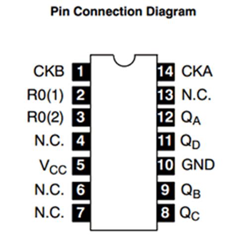 A pinout diagram for the 7493 chip, showing the following labels for each pin (clockwise around the diagram from the top-left): Pin 1 is CKB, pin 2 is R0(1), Pin 3 is R0(2), Pin 4 is N.C., Pin 5 is Vcc, Pin 6 is N.C., Pin 7 is N.C. (that’s the left side). On the right, pin 8 is QC, pin 9 is QB, pin 10 is GND, pin 11 is QD, pin 12 is QA, pin 13 is N.C., and pin 14 is CKA. N.C. stands for “not connected.”
