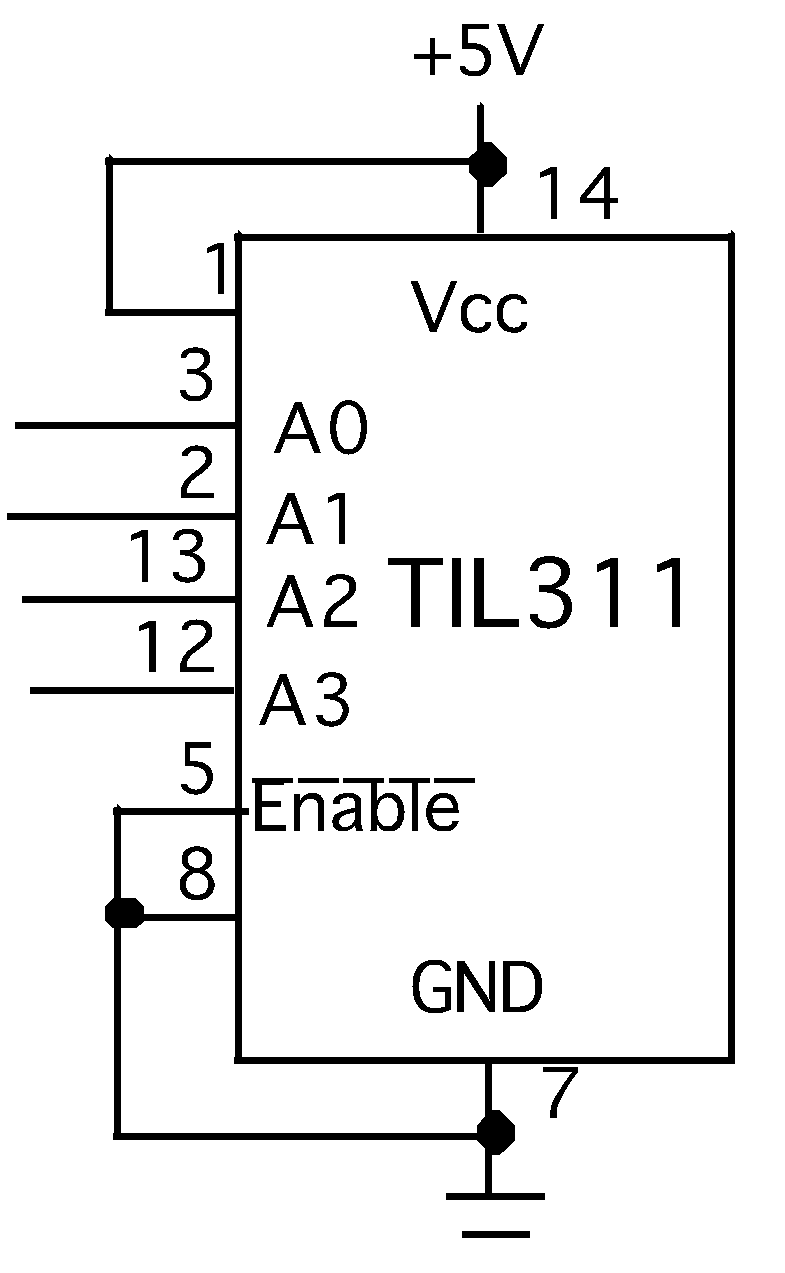 A logic diagram of a TIL311 chip with connections. It shows inputs A0, A1, A2, and A3 on pins 3, 2, 13, and 12 respectively. These are each connected to something outside the diagram. The Vcc pin on top is pin 14, and connects to +5V; pin 1 also connects there. Pins 5, 8, and 7 connect to ground; pin 7 is labeled GND and pin 5 is labeled “Enable” with a bar above it. There are no outputs in the diagram.