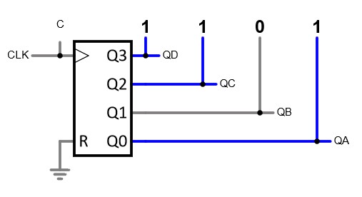 A Falstad simulator circuit with a clock component in the middle. It has a clock input (indicated by a triangle), an input ‘R’, and then outputs Q0, Q1, Q2, and Q3. The clock input is connected to a clock (labeled CLK, with a labeled node ‘C’ attached). The ‘R’ input is connected to ground. The Q0 through Q3 outputs are each connected to a numeric logic output, and those connections are each also connected to labeled nodes with names QA, QB, QC, and QD, respectively.