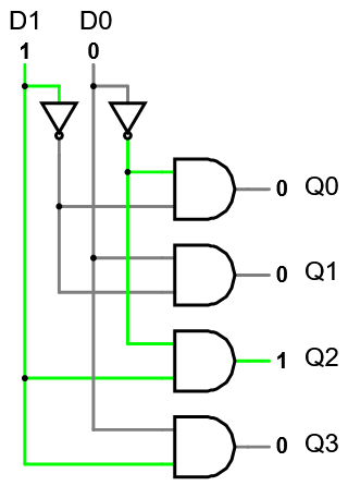 A circuit diagram with inputs D1 and D0 at the top. It has 4 AND gates feeding into outputs Q0 through Q1 on the right. Wires distribute normal and inverted versions of D0 and D1 to the AND gates as follows: Q0 is NOT-D1 and NOT-D0, Q1 is NOT-D1 and D0, Q2 is D1 and NOT-D0, and Q3 is D1 and D0. In the diagram, D0 is off and D1 is on, activating the Q2 output and leaving the rest inactive.